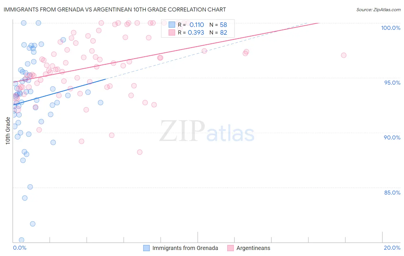 Immigrants from Grenada vs Argentinean 10th Grade