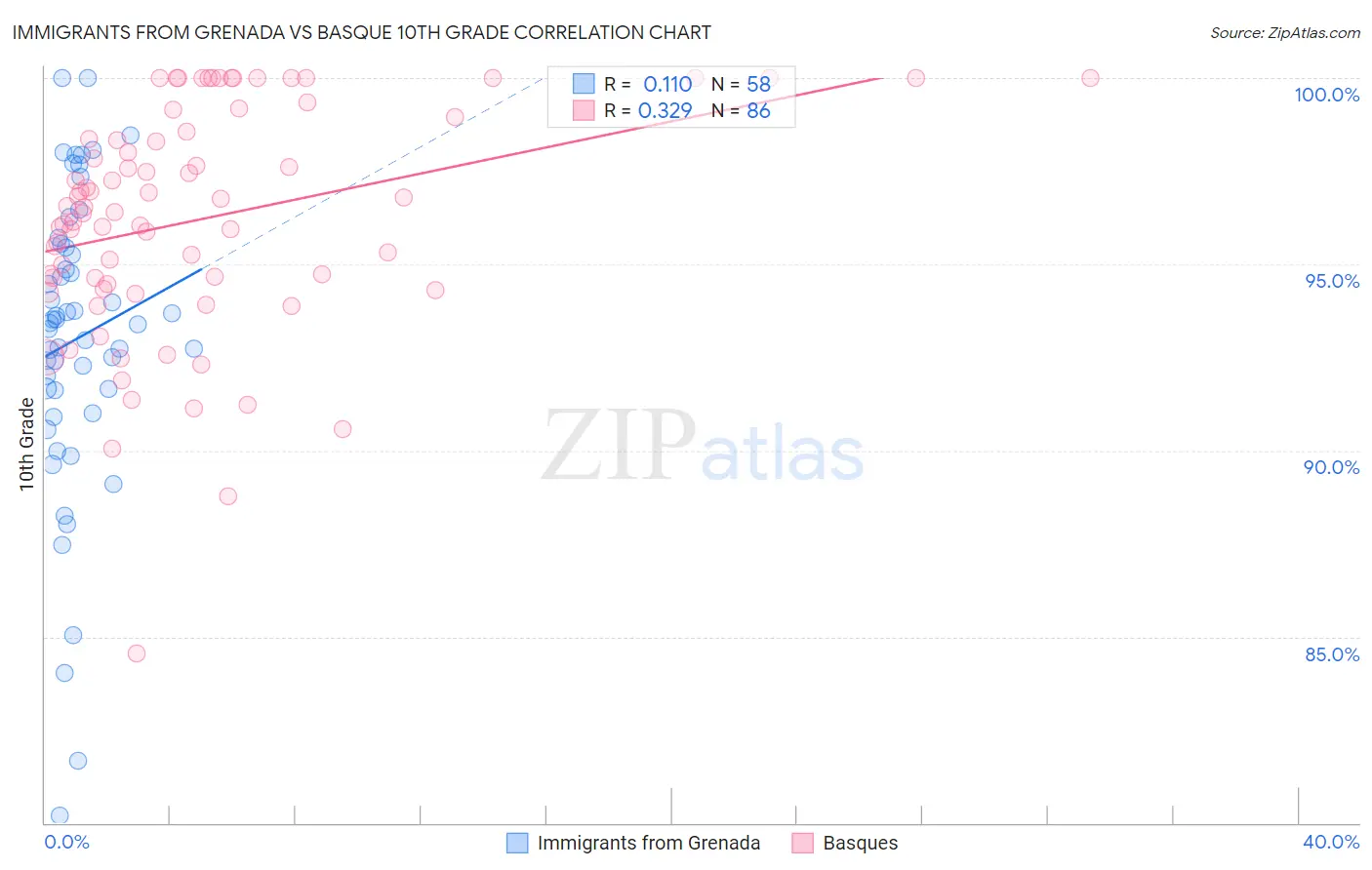 Immigrants from Grenada vs Basque 10th Grade