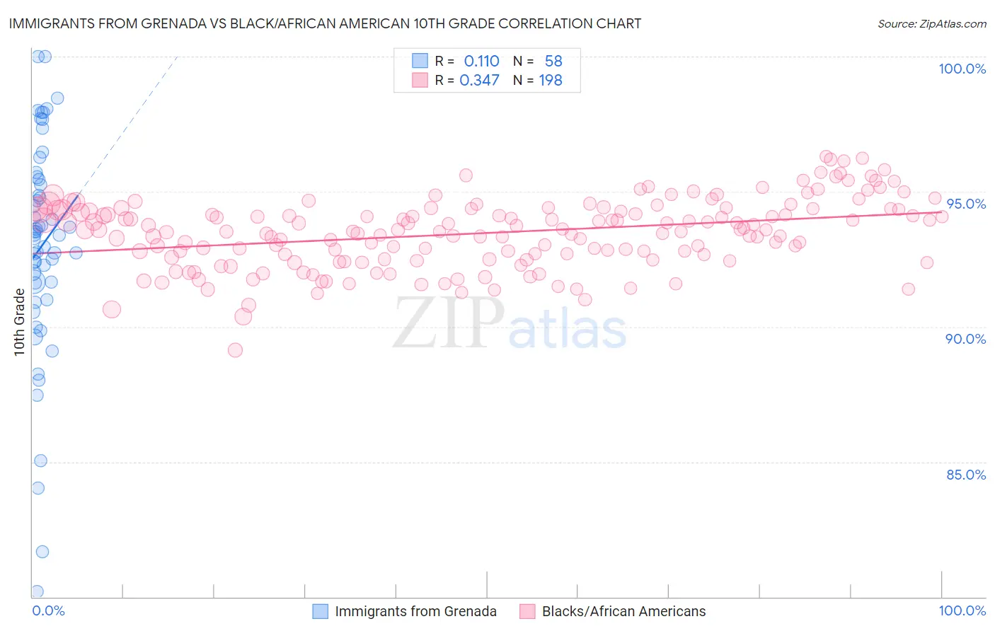 Immigrants from Grenada vs Black/African American 10th Grade