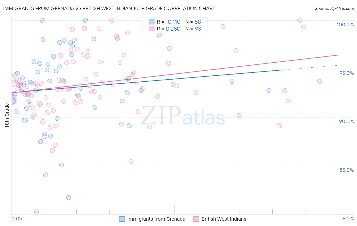Immigrants from Grenada vs British West Indian 10th Grade