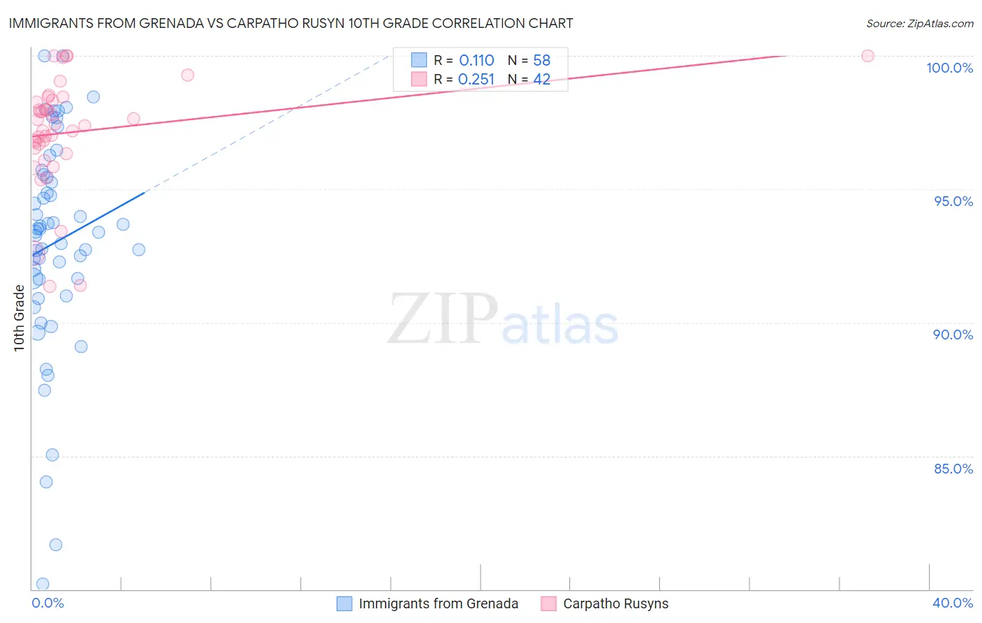 Immigrants from Grenada vs Carpatho Rusyn 10th Grade