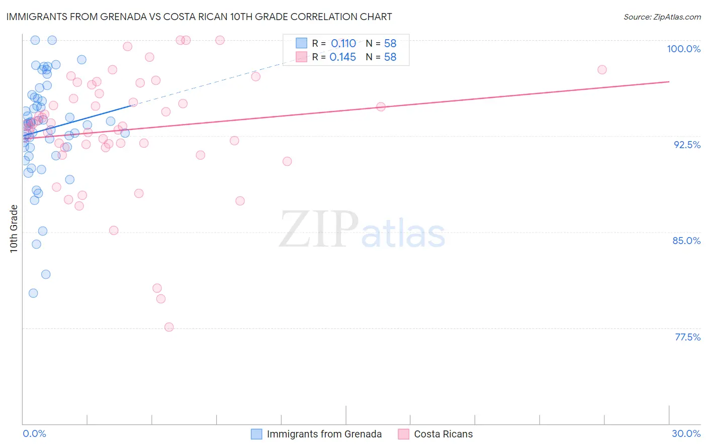 Immigrants from Grenada vs Costa Rican 10th Grade