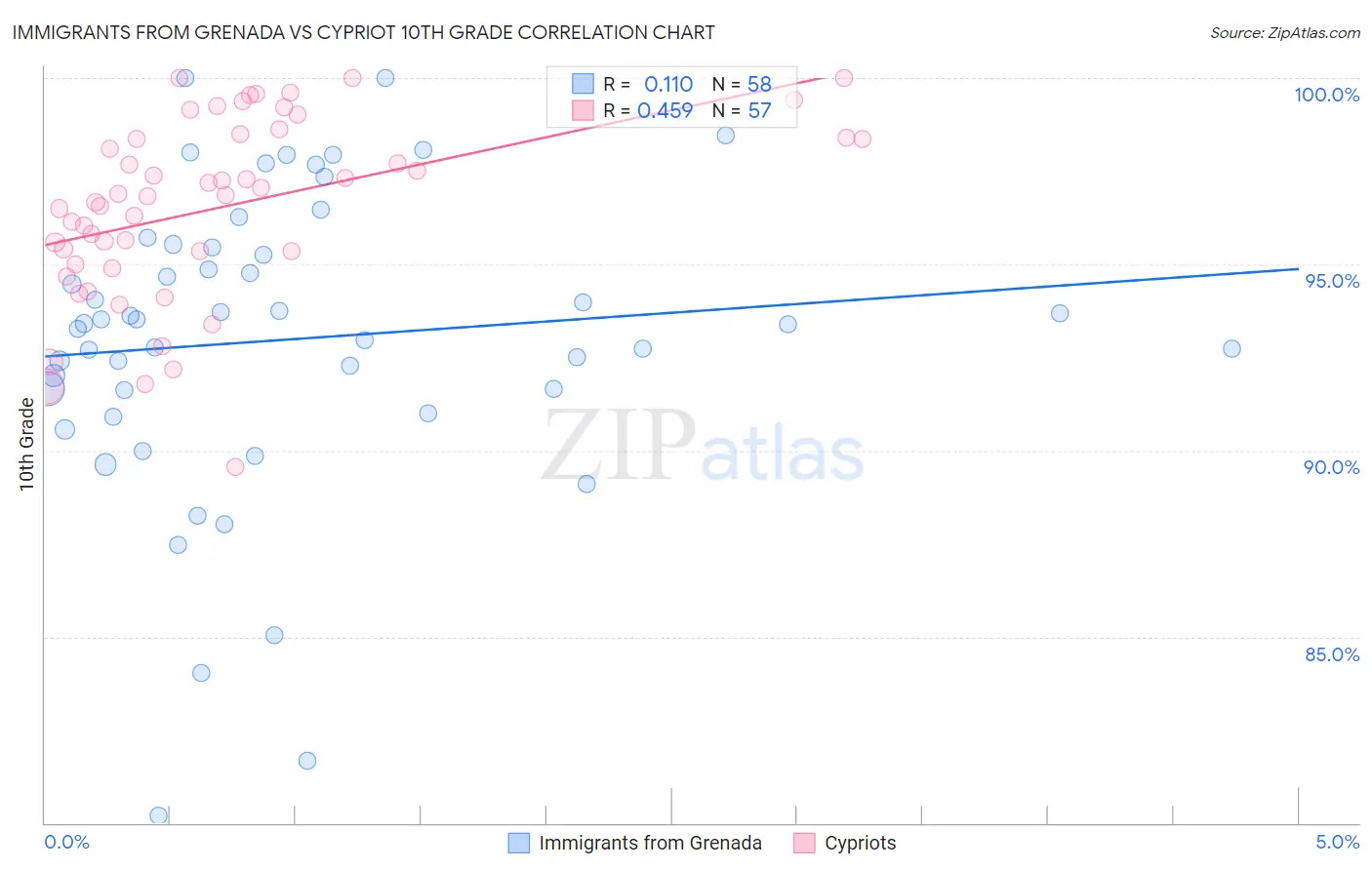 Immigrants from Grenada vs Cypriot 10th Grade