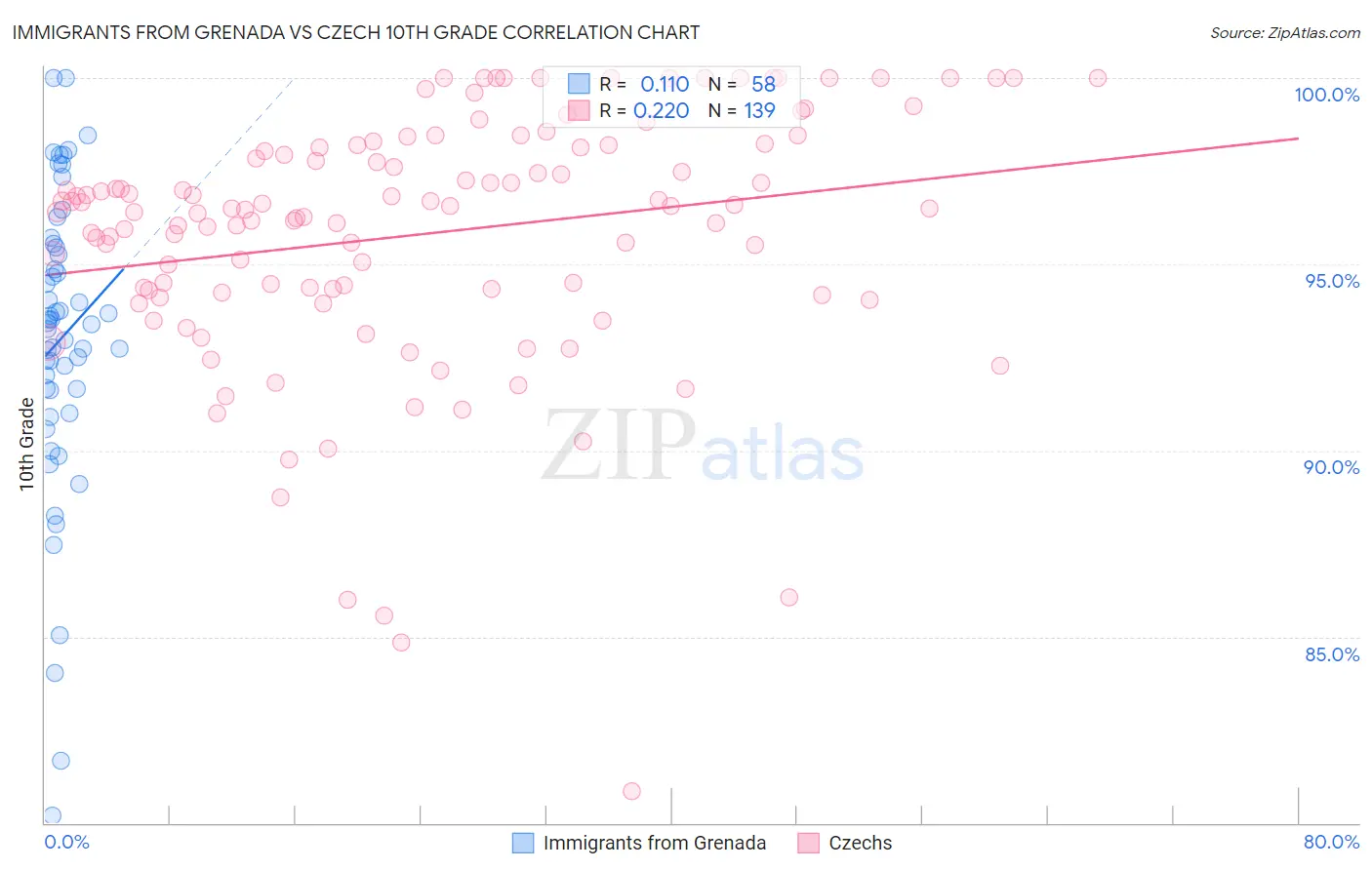 Immigrants from Grenada vs Czech 10th Grade