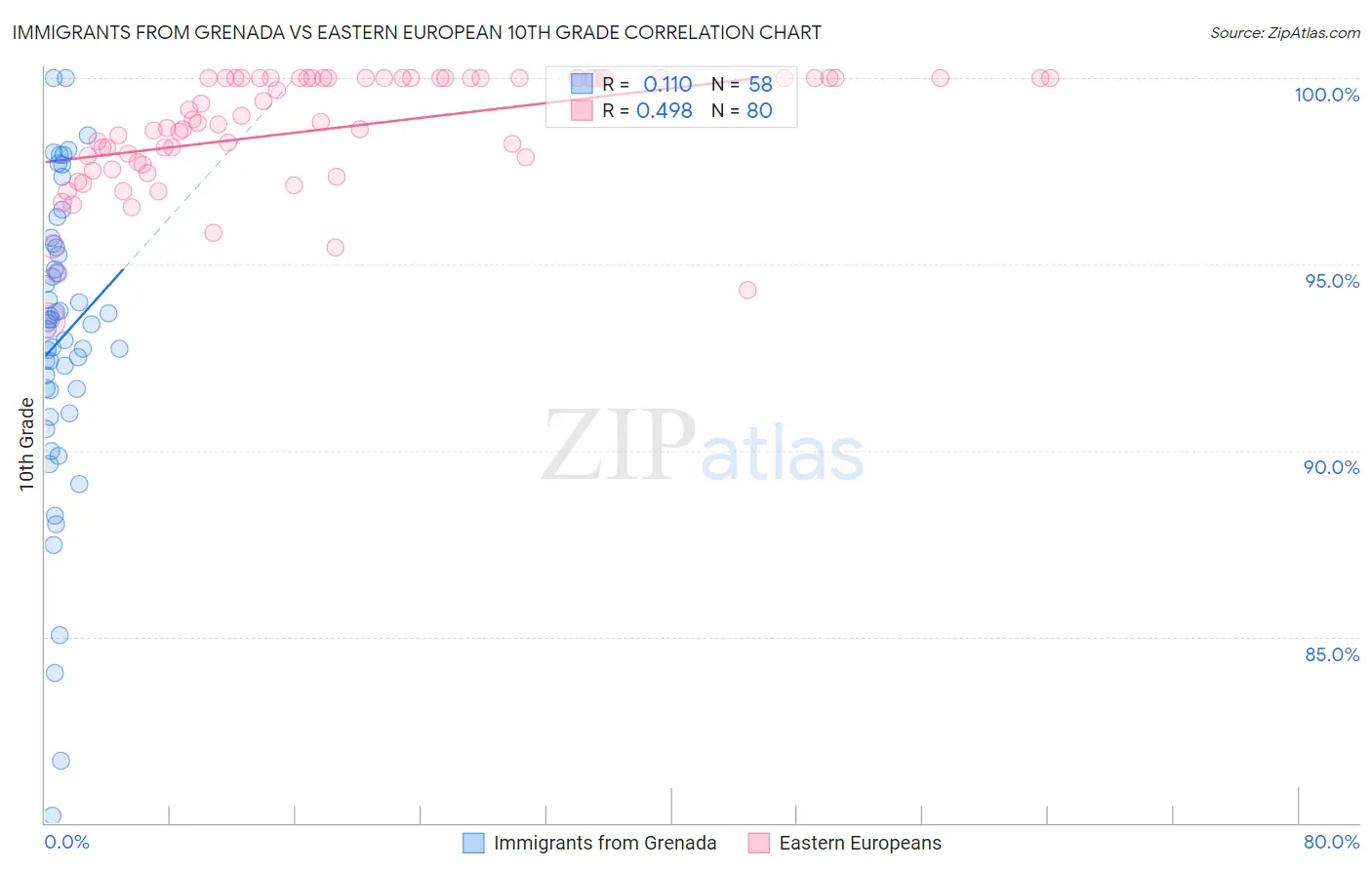 Immigrants from Grenada vs Eastern European 10th Grade