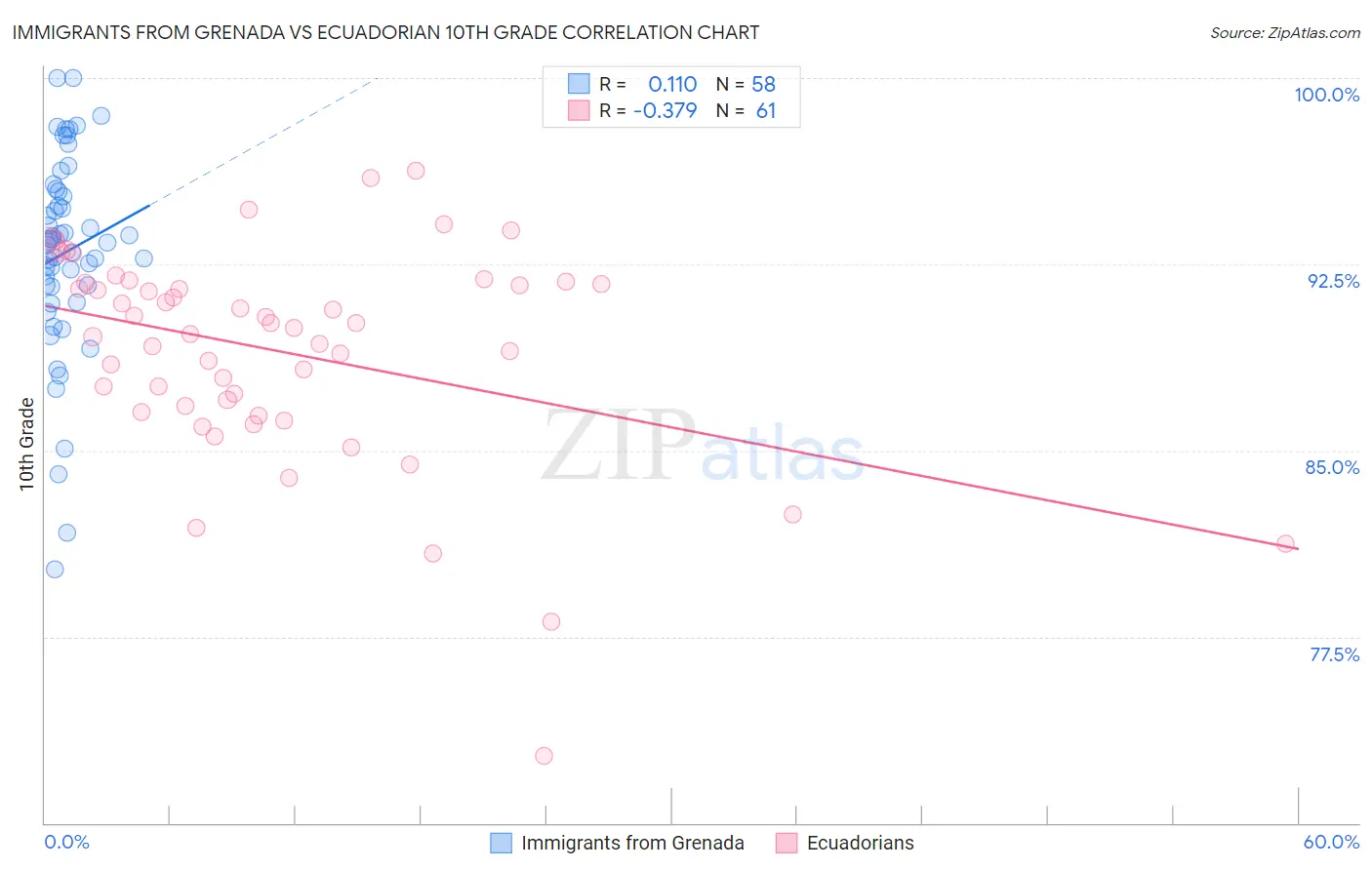 Immigrants from Grenada vs Ecuadorian 10th Grade