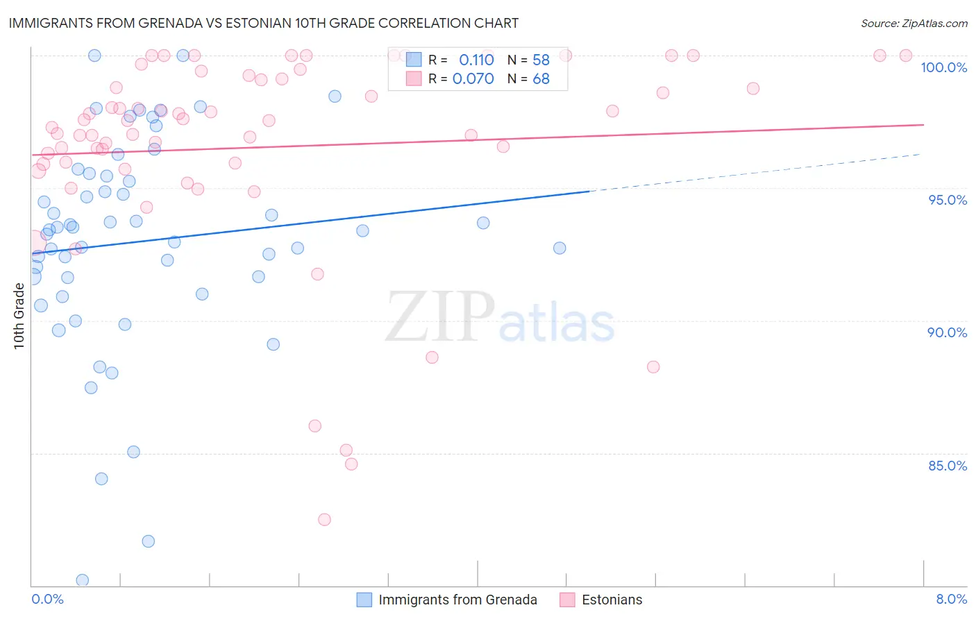 Immigrants from Grenada vs Estonian 10th Grade