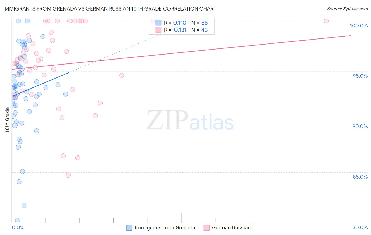 Immigrants from Grenada vs German Russian 10th Grade