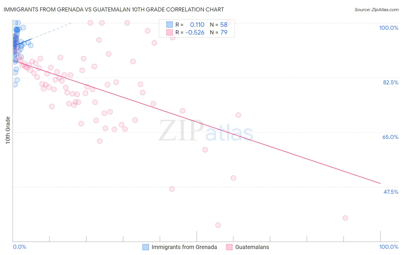 Immigrants from Grenada vs Guatemalan 10th Grade