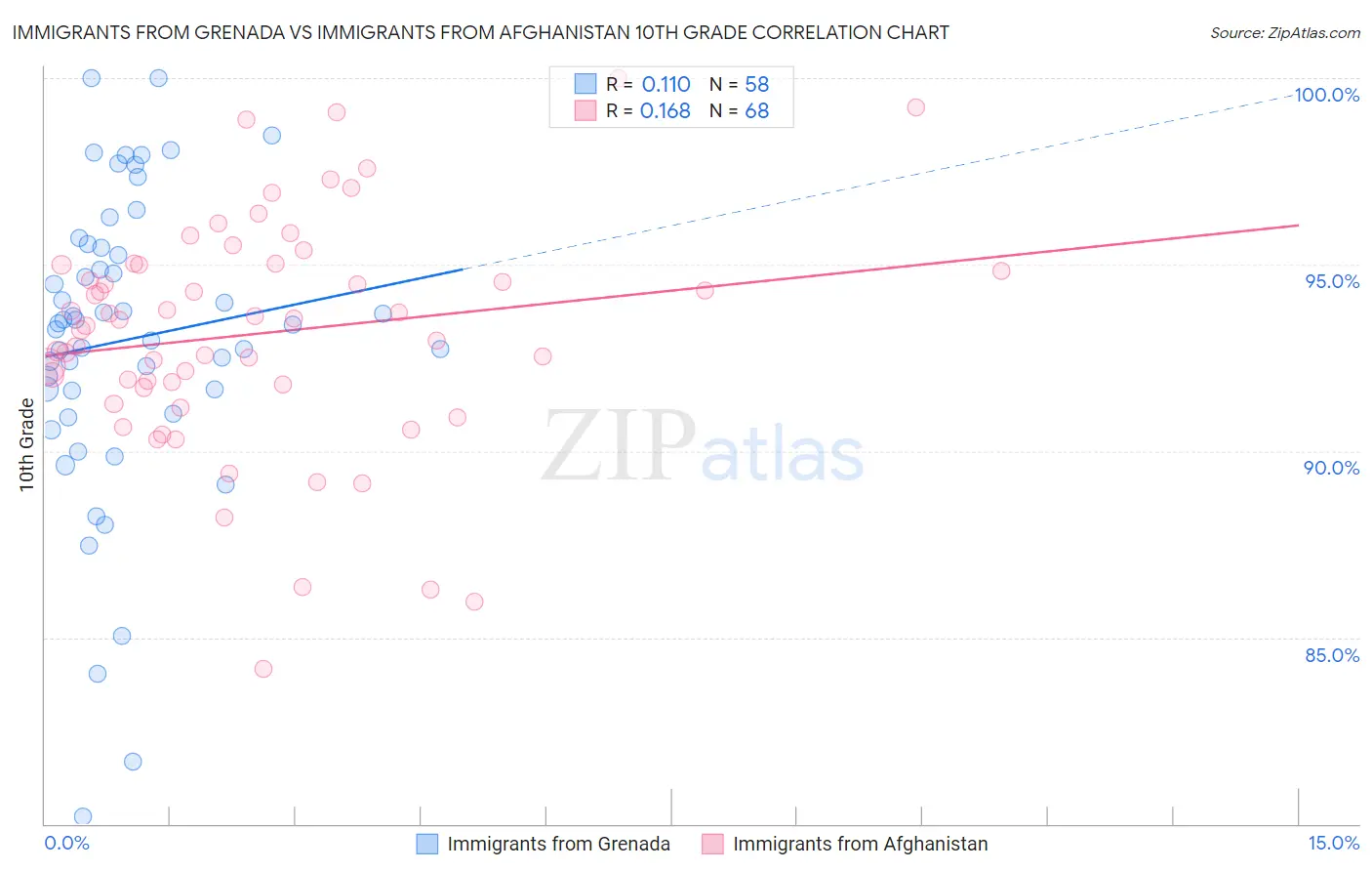 Immigrants from Grenada vs Immigrants from Afghanistan 10th Grade