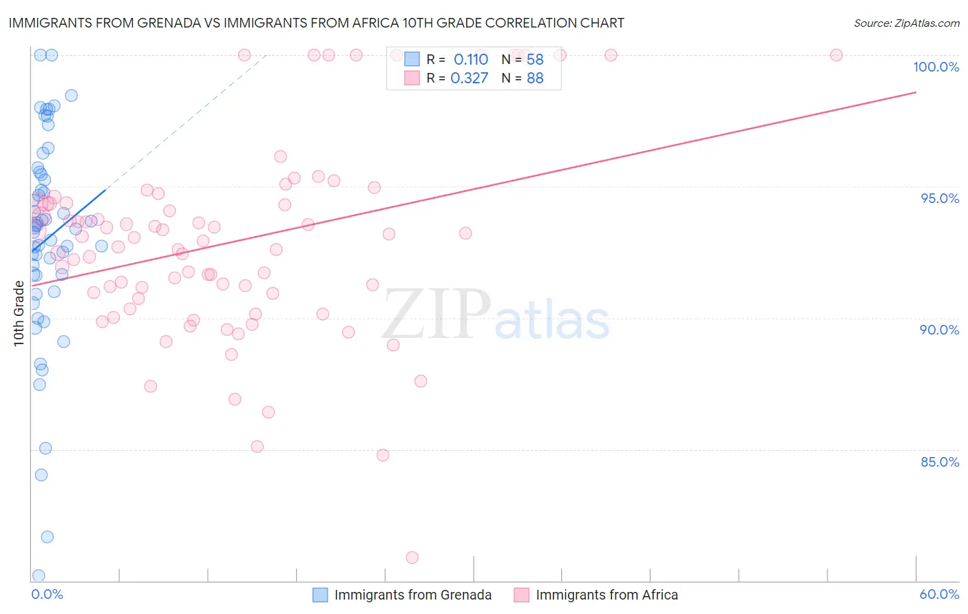 Immigrants from Grenada vs Immigrants from Africa 10th Grade