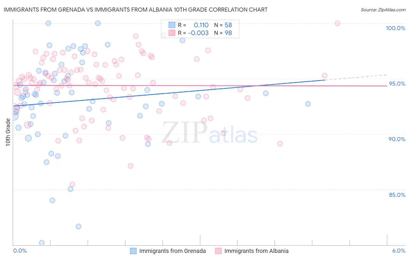 Immigrants from Grenada vs Immigrants from Albania 10th Grade