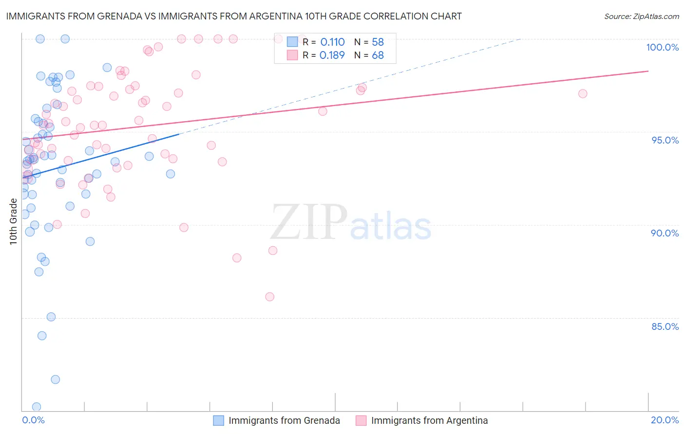 Immigrants from Grenada vs Immigrants from Argentina 10th Grade