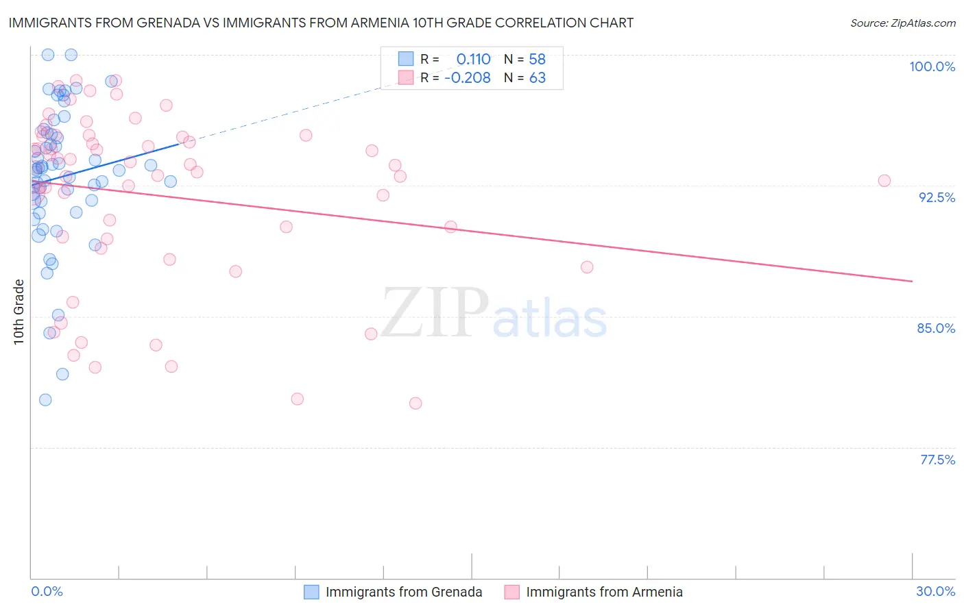 Immigrants from Grenada vs Immigrants from Armenia 10th Grade