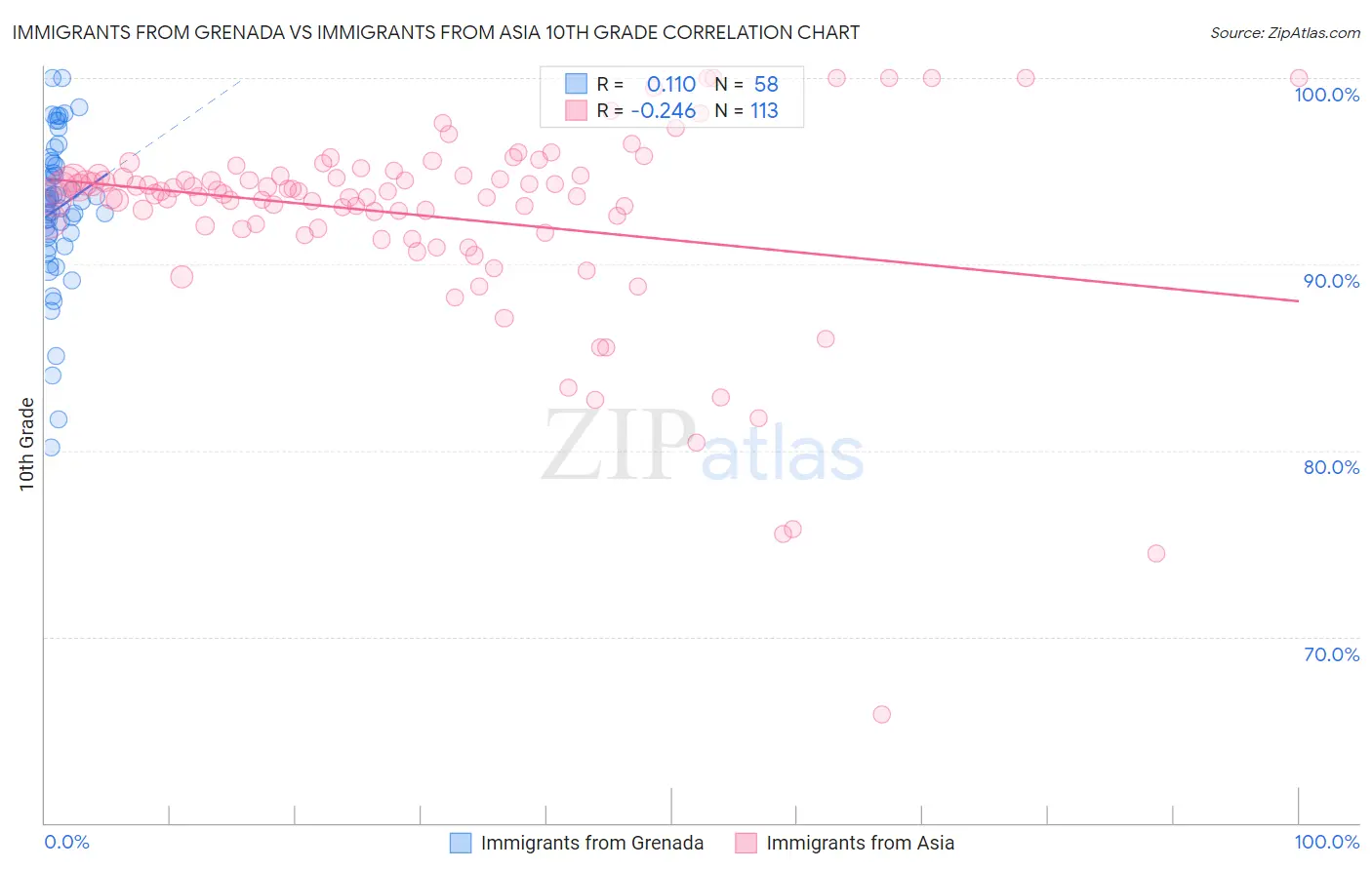 Immigrants from Grenada vs Immigrants from Asia 10th Grade