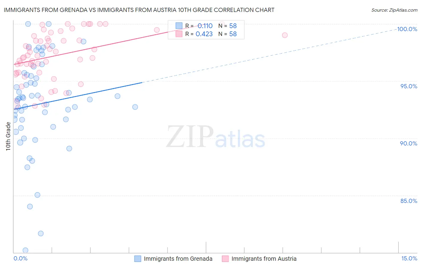 Immigrants from Grenada vs Immigrants from Austria 10th Grade