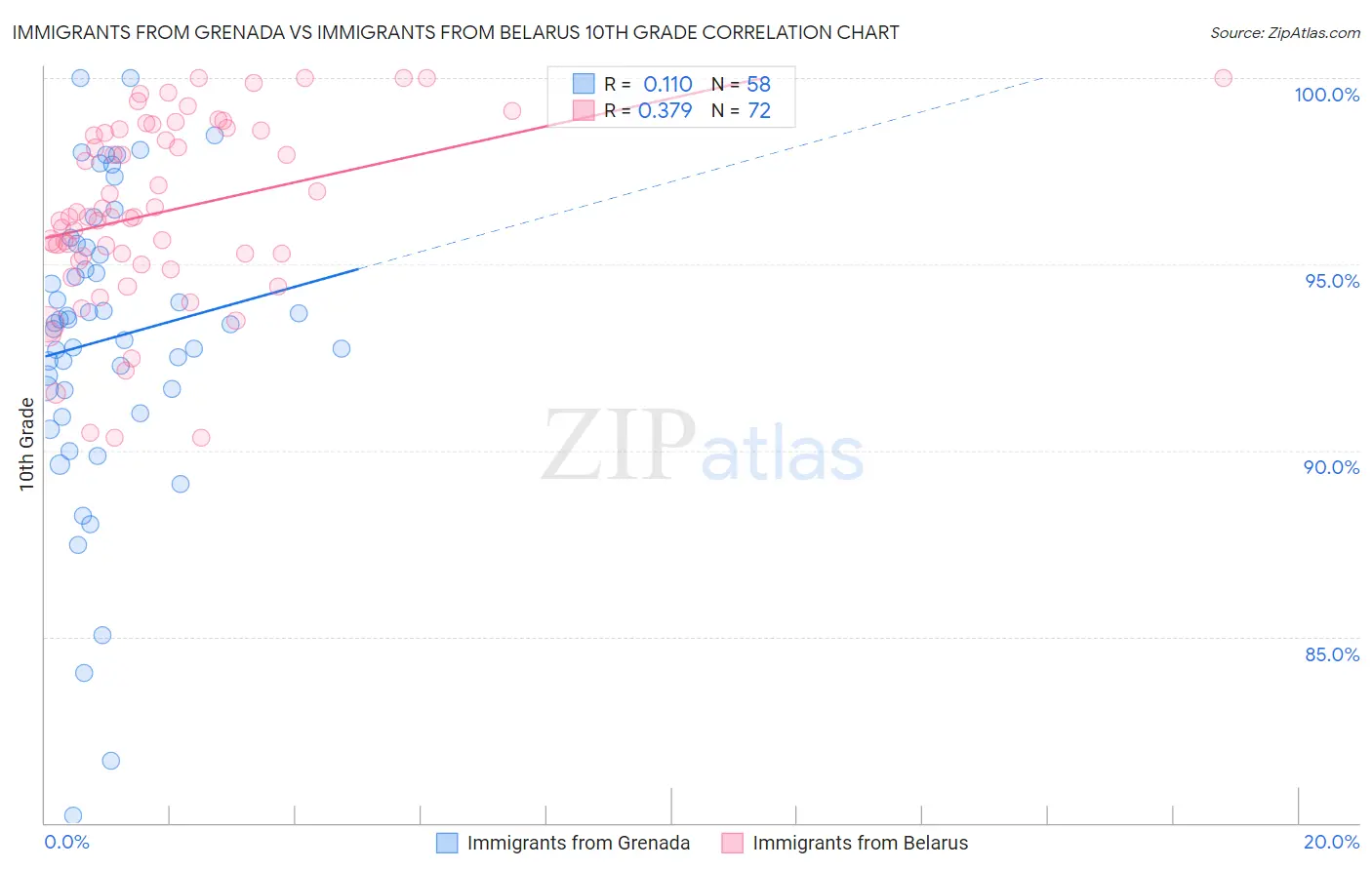 Immigrants from Grenada vs Immigrants from Belarus 10th Grade