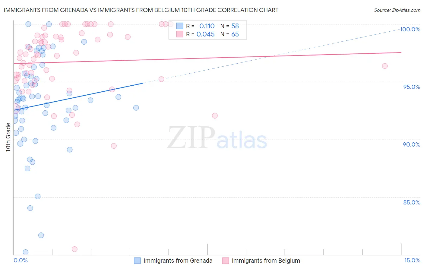 Immigrants from Grenada vs Immigrants from Belgium 10th Grade