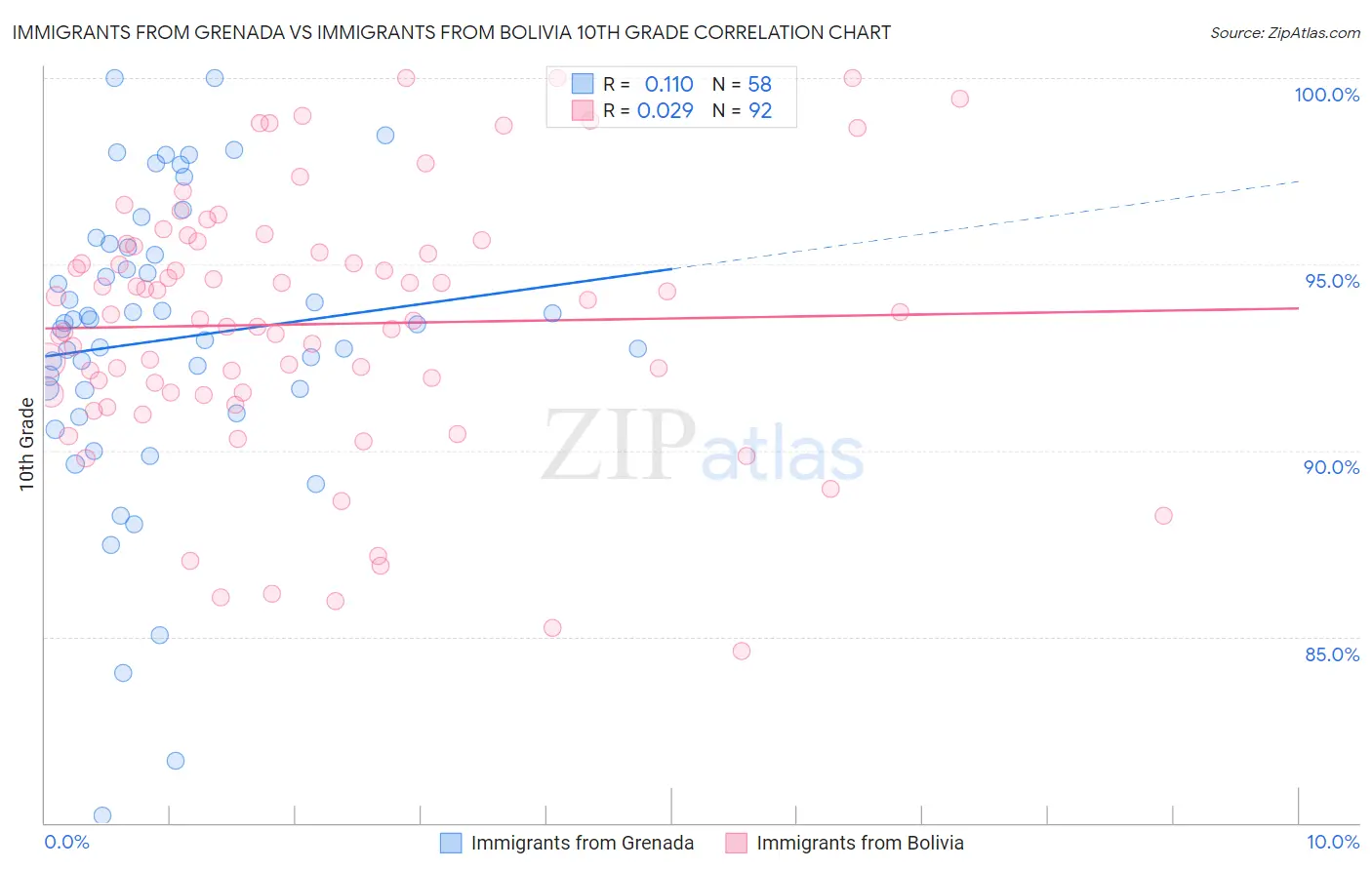 Immigrants from Grenada vs Immigrants from Bolivia 10th Grade