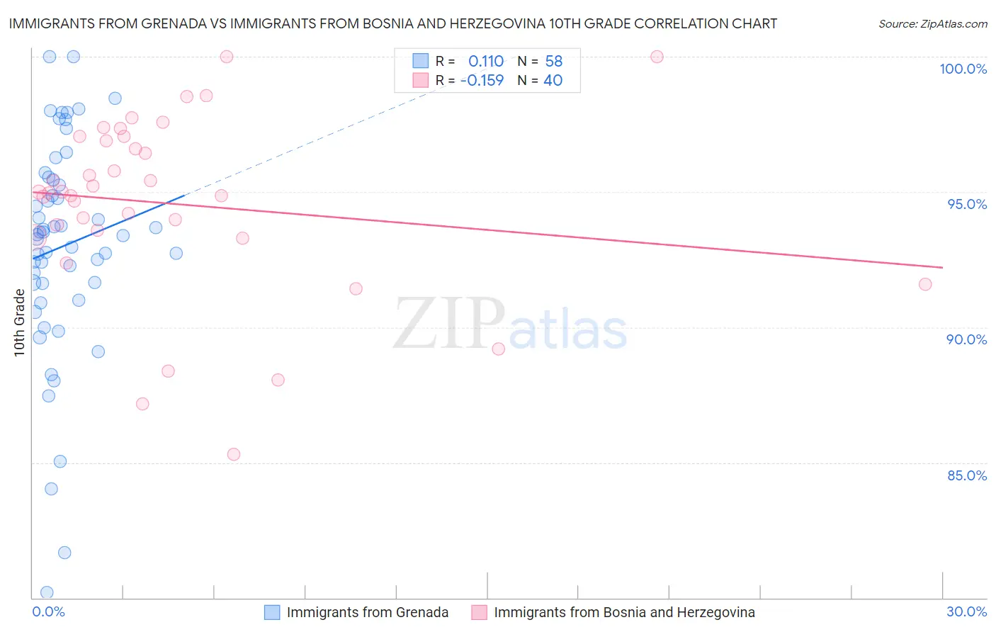 Immigrants from Grenada vs Immigrants from Bosnia and Herzegovina 10th Grade