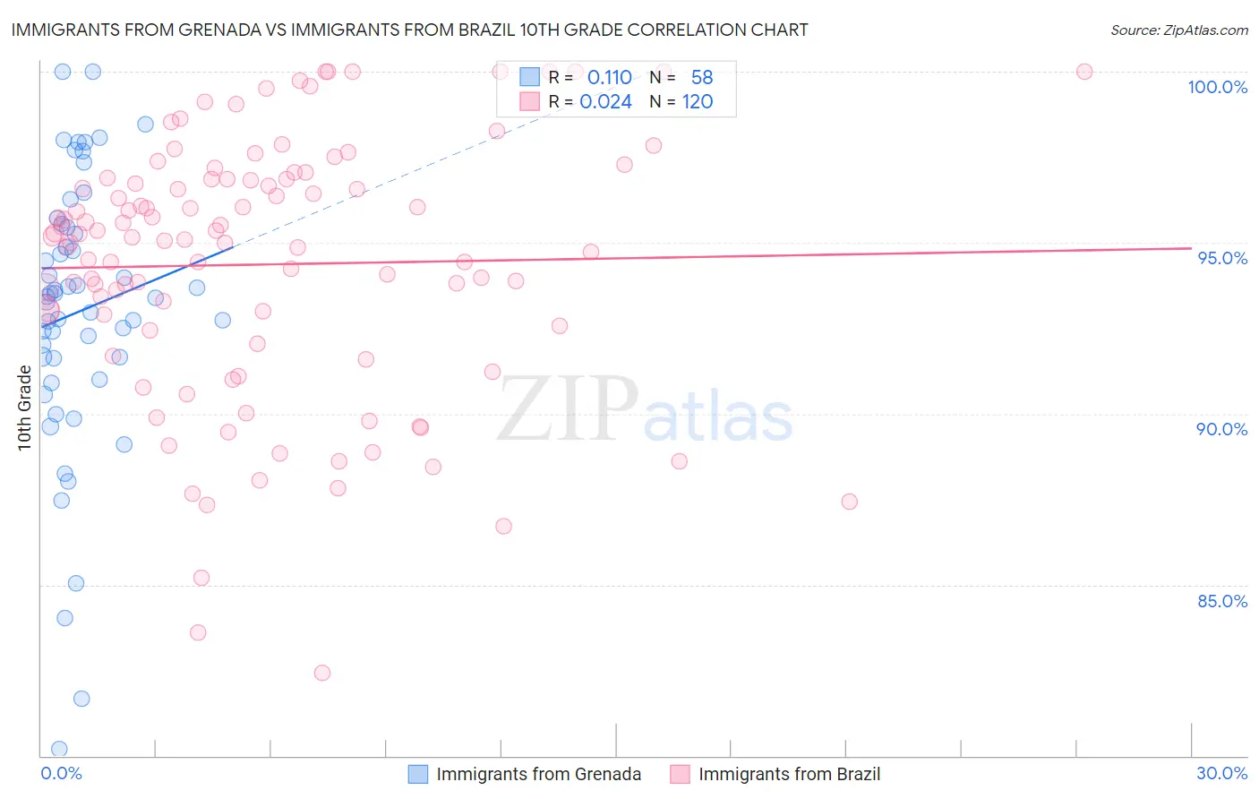 Immigrants from Grenada vs Immigrants from Brazil 10th Grade