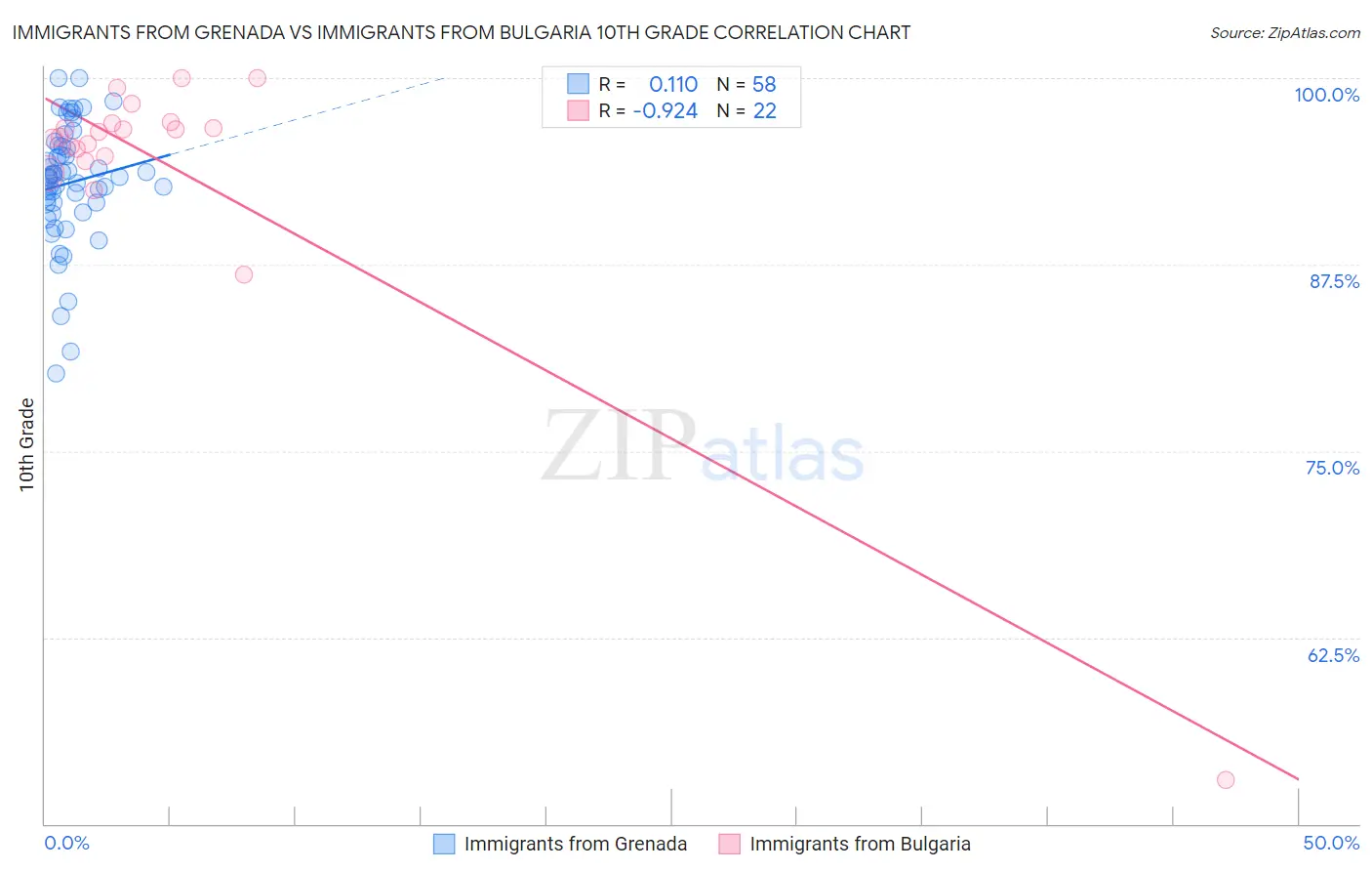 Immigrants from Grenada vs Immigrants from Bulgaria 10th Grade