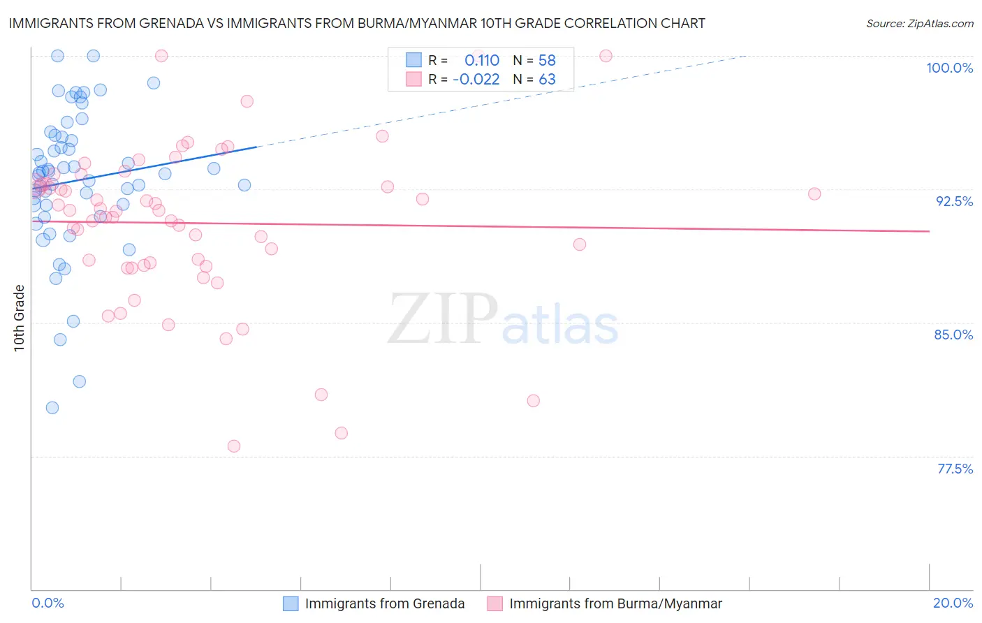Immigrants from Grenada vs Immigrants from Burma/Myanmar 10th Grade