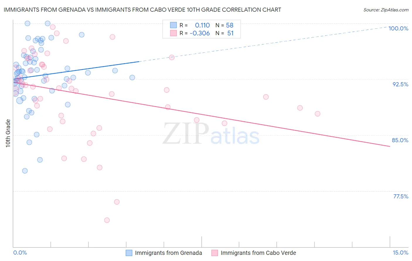 Immigrants from Grenada vs Immigrants from Cabo Verde 10th Grade