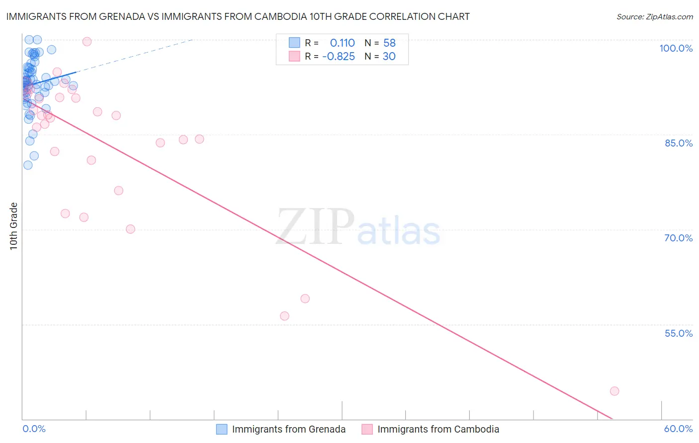 Immigrants from Grenada vs Immigrants from Cambodia 10th Grade