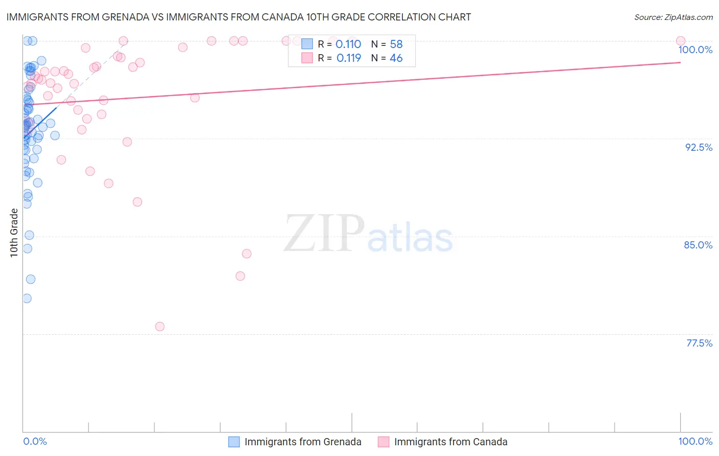 Immigrants from Grenada vs Immigrants from Canada 10th Grade