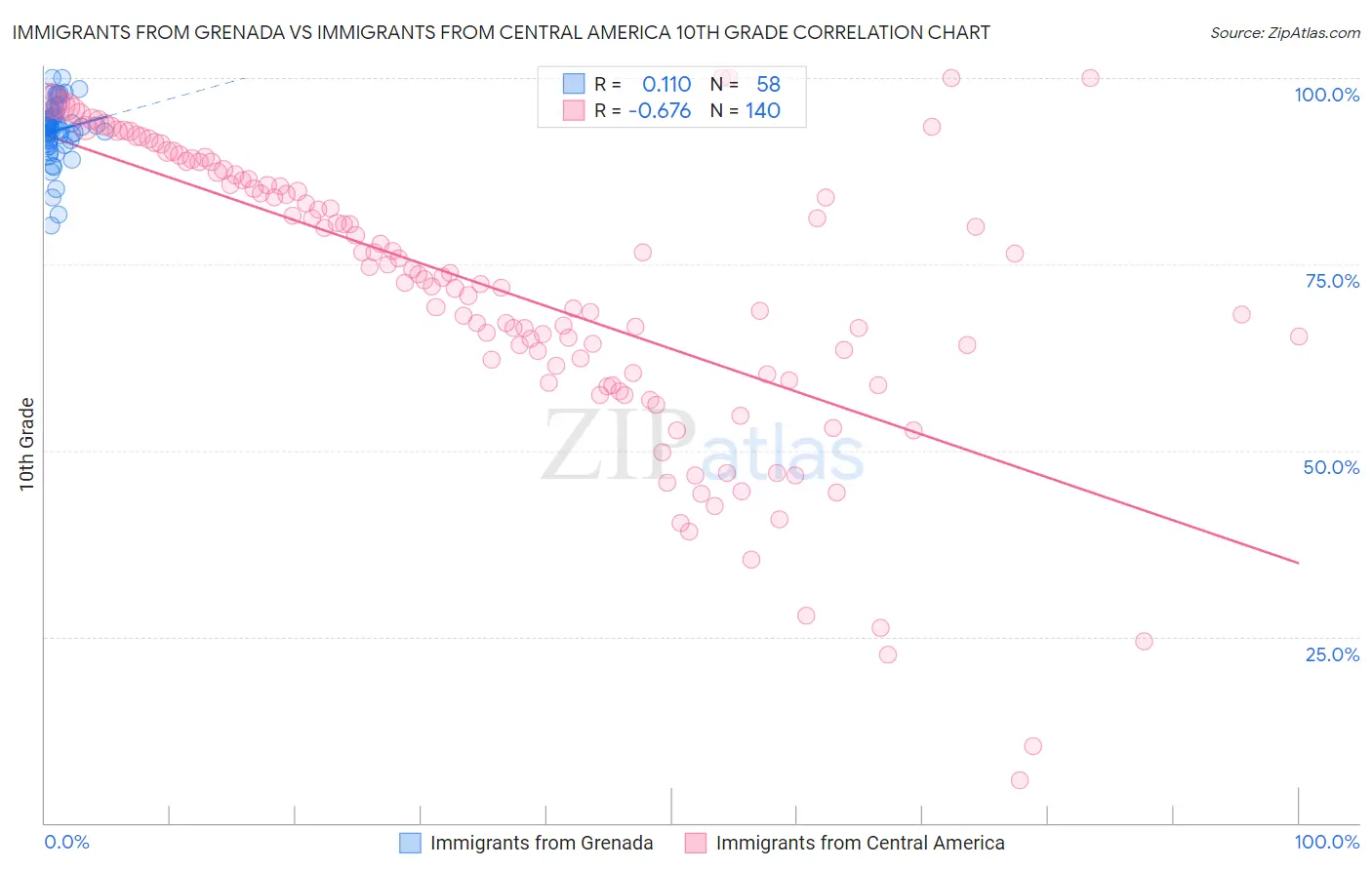 Immigrants from Grenada vs Immigrants from Central America 10th Grade