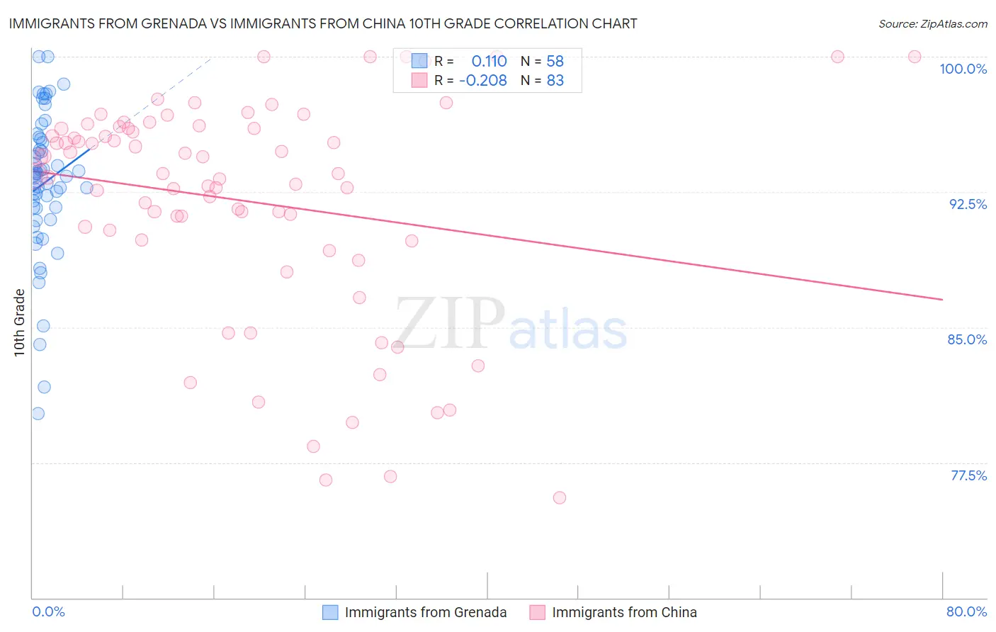Immigrants from Grenada vs Immigrants from China 10th Grade