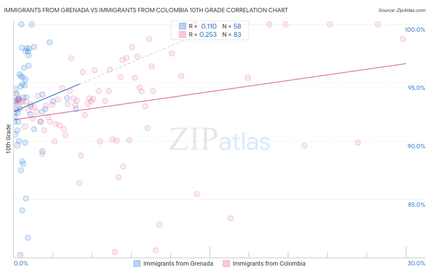 Immigrants from Grenada vs Immigrants from Colombia 10th Grade