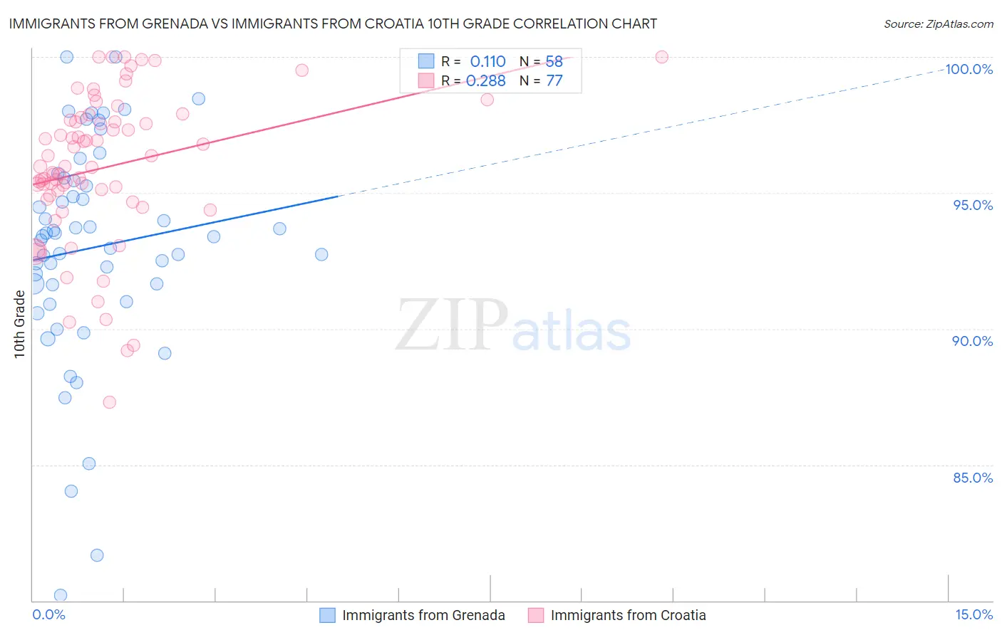Immigrants from Grenada vs Immigrants from Croatia 10th Grade