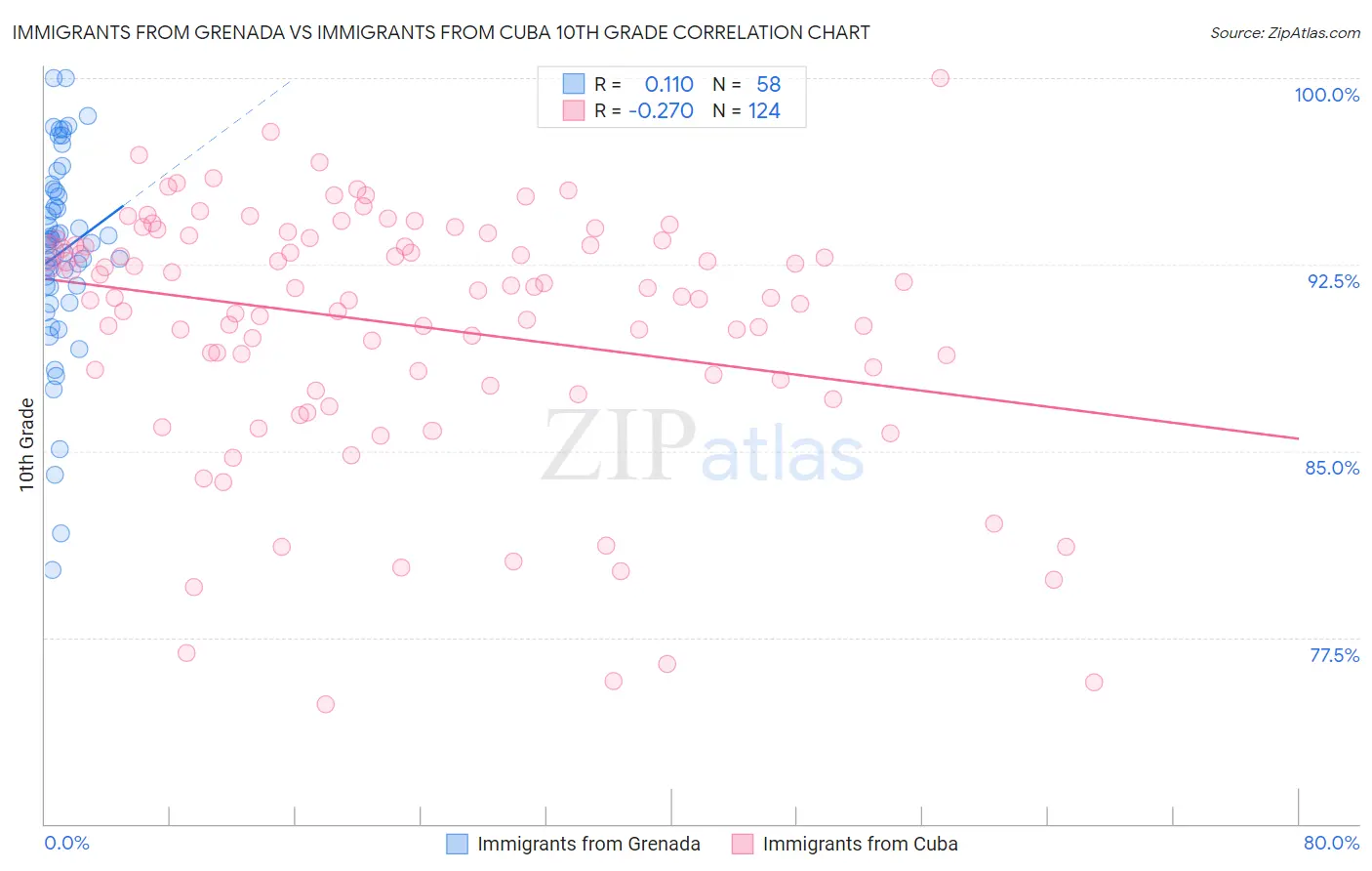 Immigrants from Grenada vs Immigrants from Cuba 10th Grade