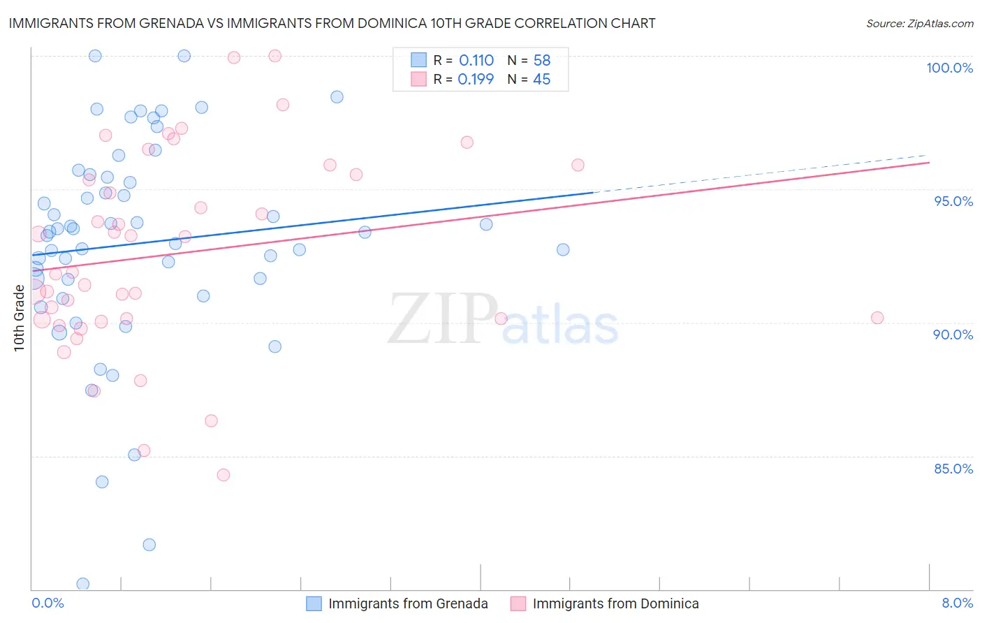 Immigrants from Grenada vs Immigrants from Dominica 10th Grade