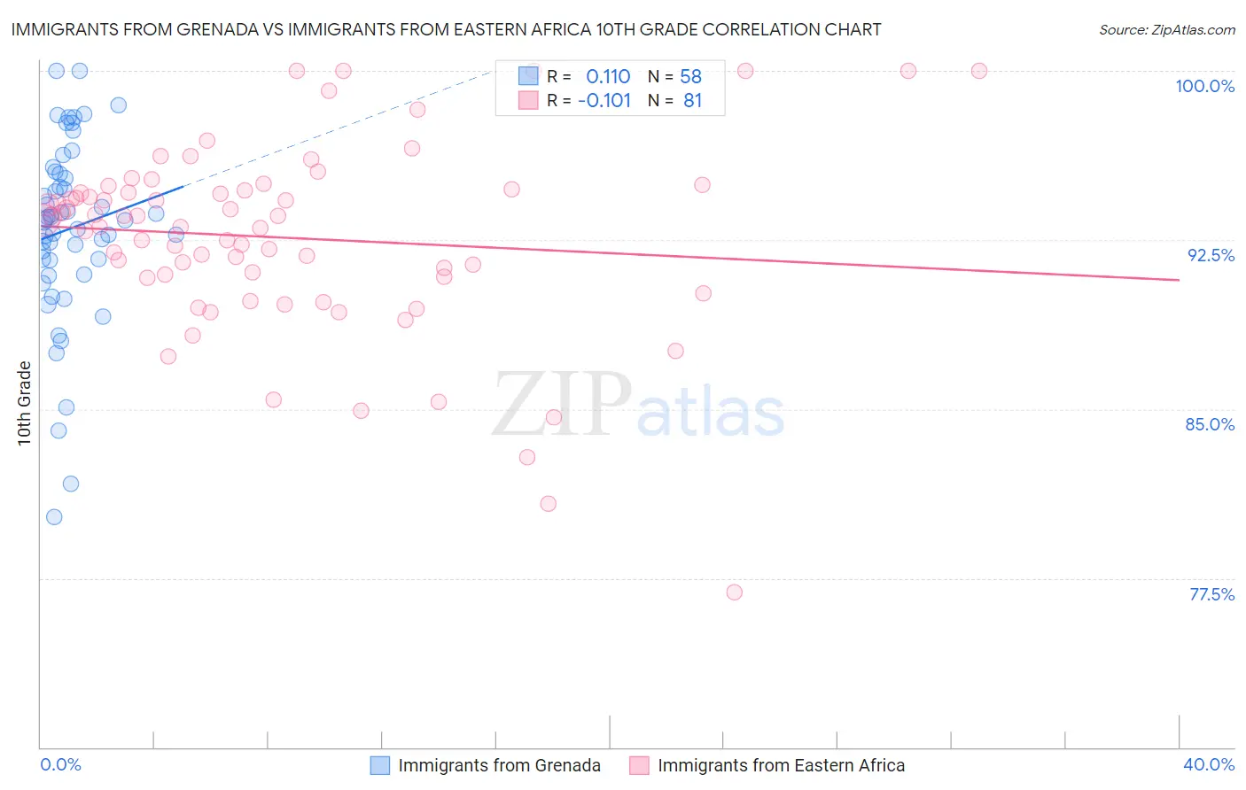 Immigrants from Grenada vs Immigrants from Eastern Africa 10th Grade