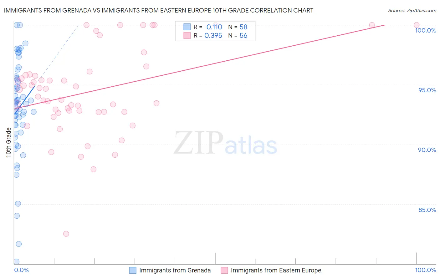 Immigrants from Grenada vs Immigrants from Eastern Europe 10th Grade