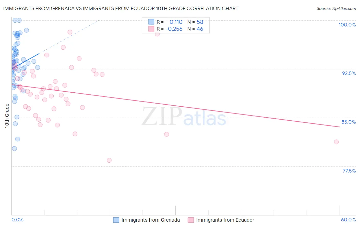 Immigrants from Grenada vs Immigrants from Ecuador 10th Grade