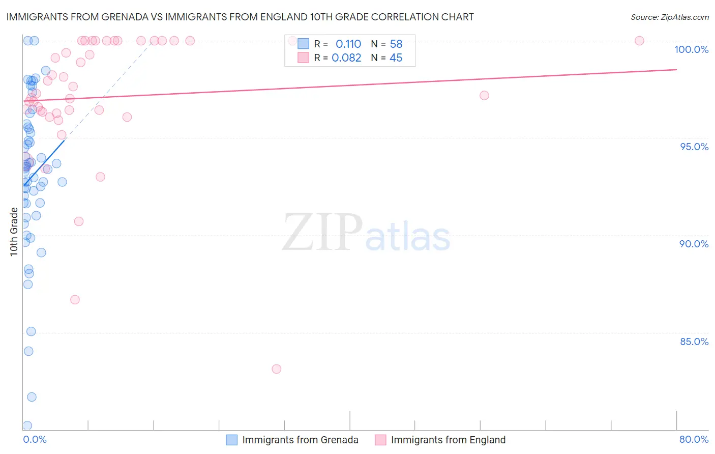 Immigrants from Grenada vs Immigrants from England 10th Grade