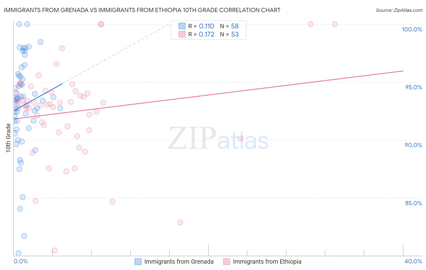 Immigrants from Grenada vs Immigrants from Ethiopia 10th Grade