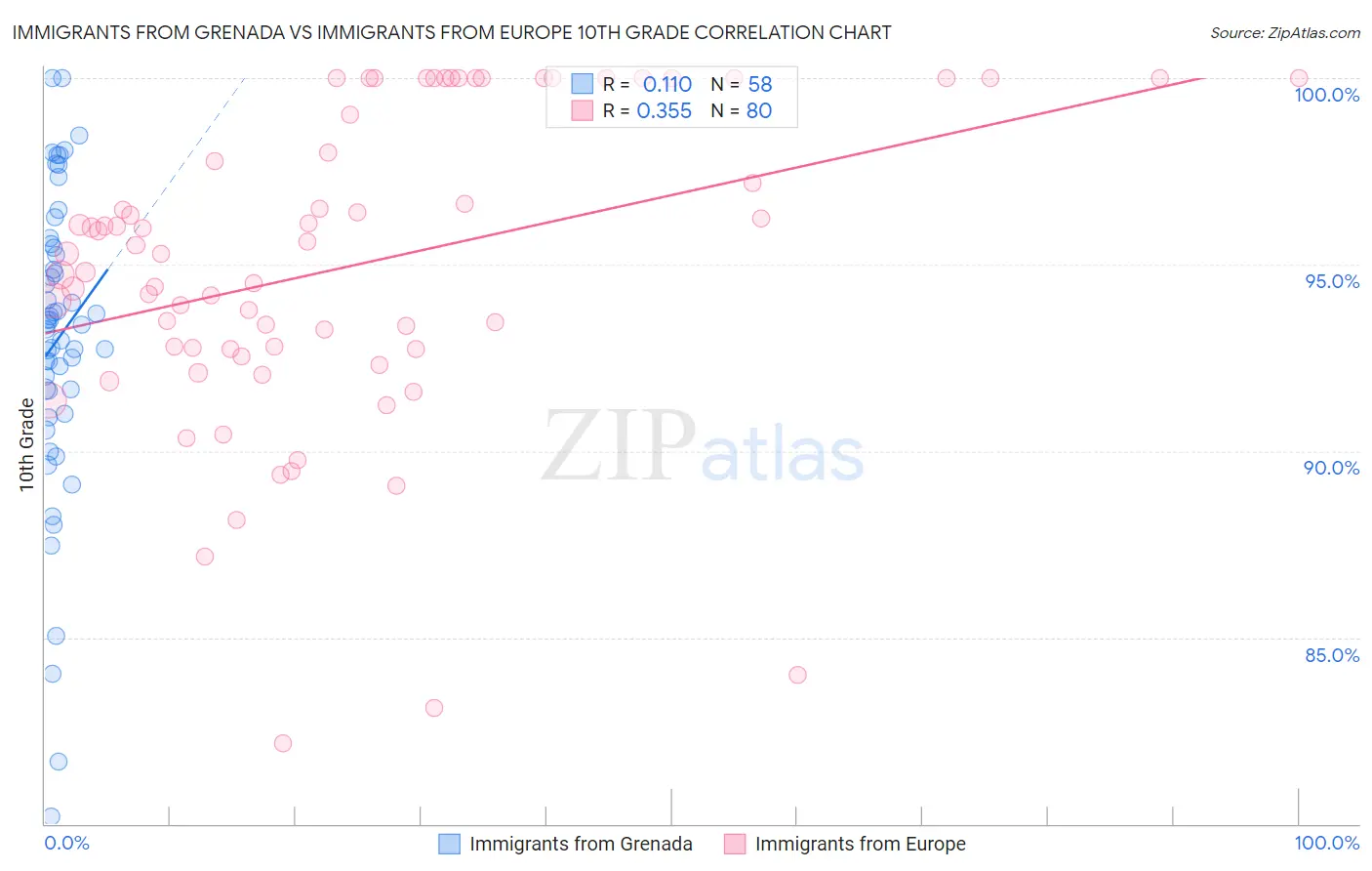 Immigrants from Grenada vs Immigrants from Europe 10th Grade