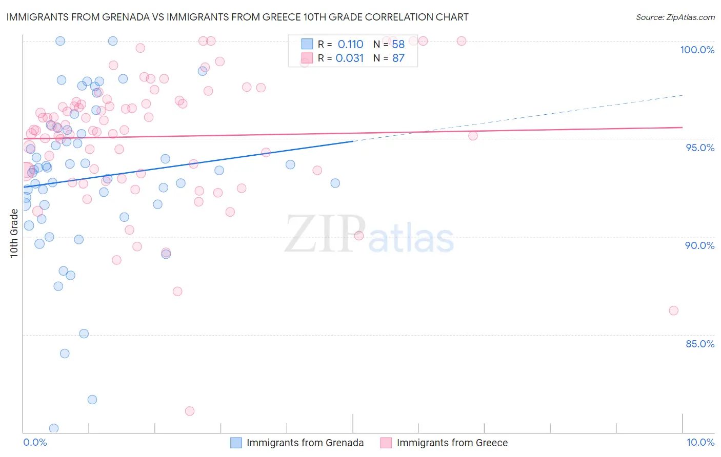 Immigrants from Grenada vs Immigrants from Greece 10th Grade