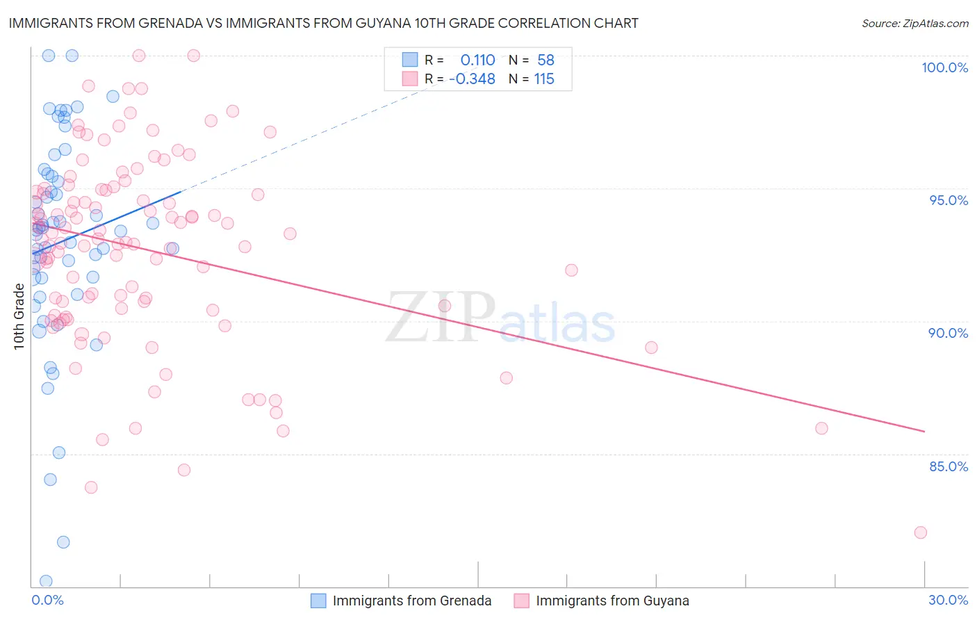 Immigrants from Grenada vs Immigrants from Guyana 10th Grade