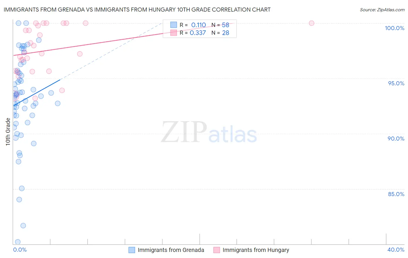 Immigrants from Grenada vs Immigrants from Hungary 10th Grade