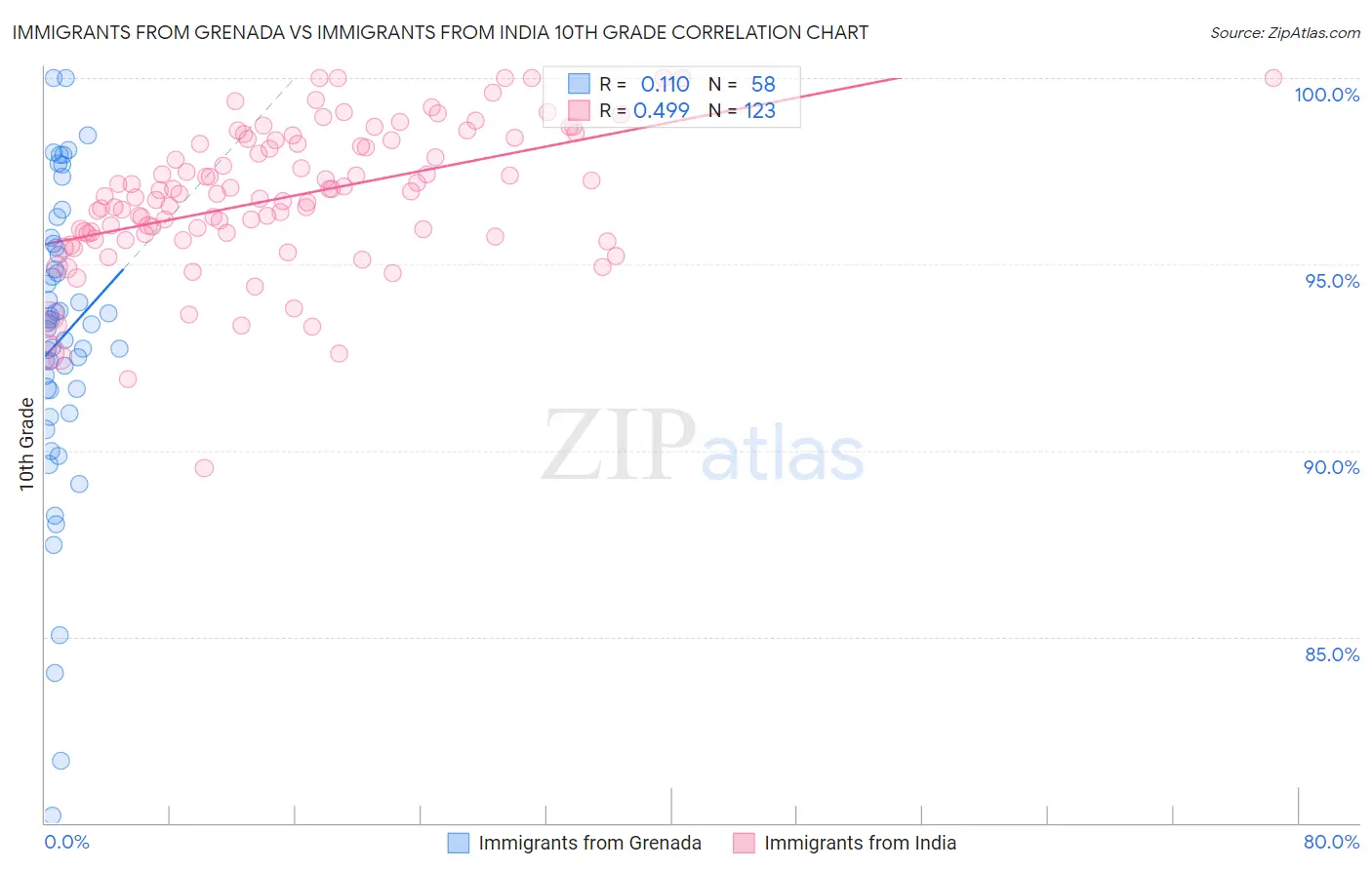 Immigrants from Grenada vs Immigrants from India 10th Grade