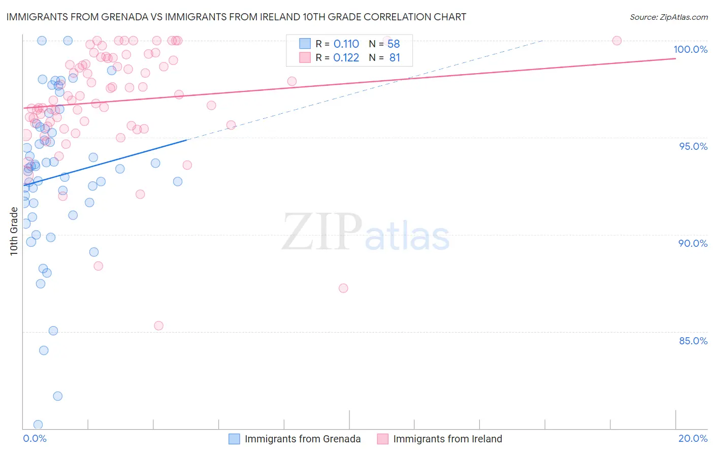 Immigrants from Grenada vs Immigrants from Ireland 10th Grade