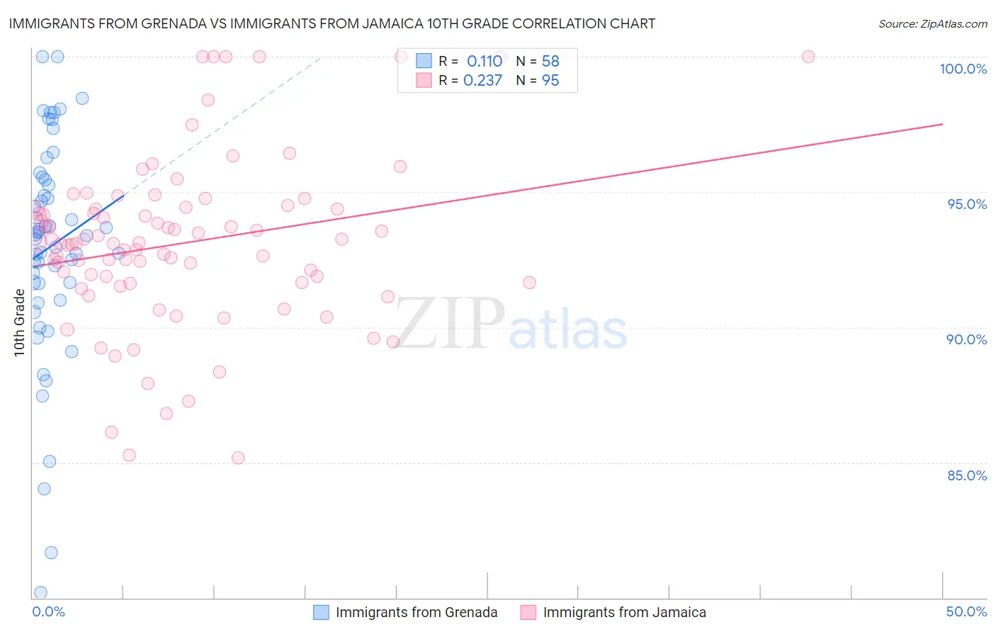 Immigrants from Grenada vs Immigrants from Jamaica 10th Grade