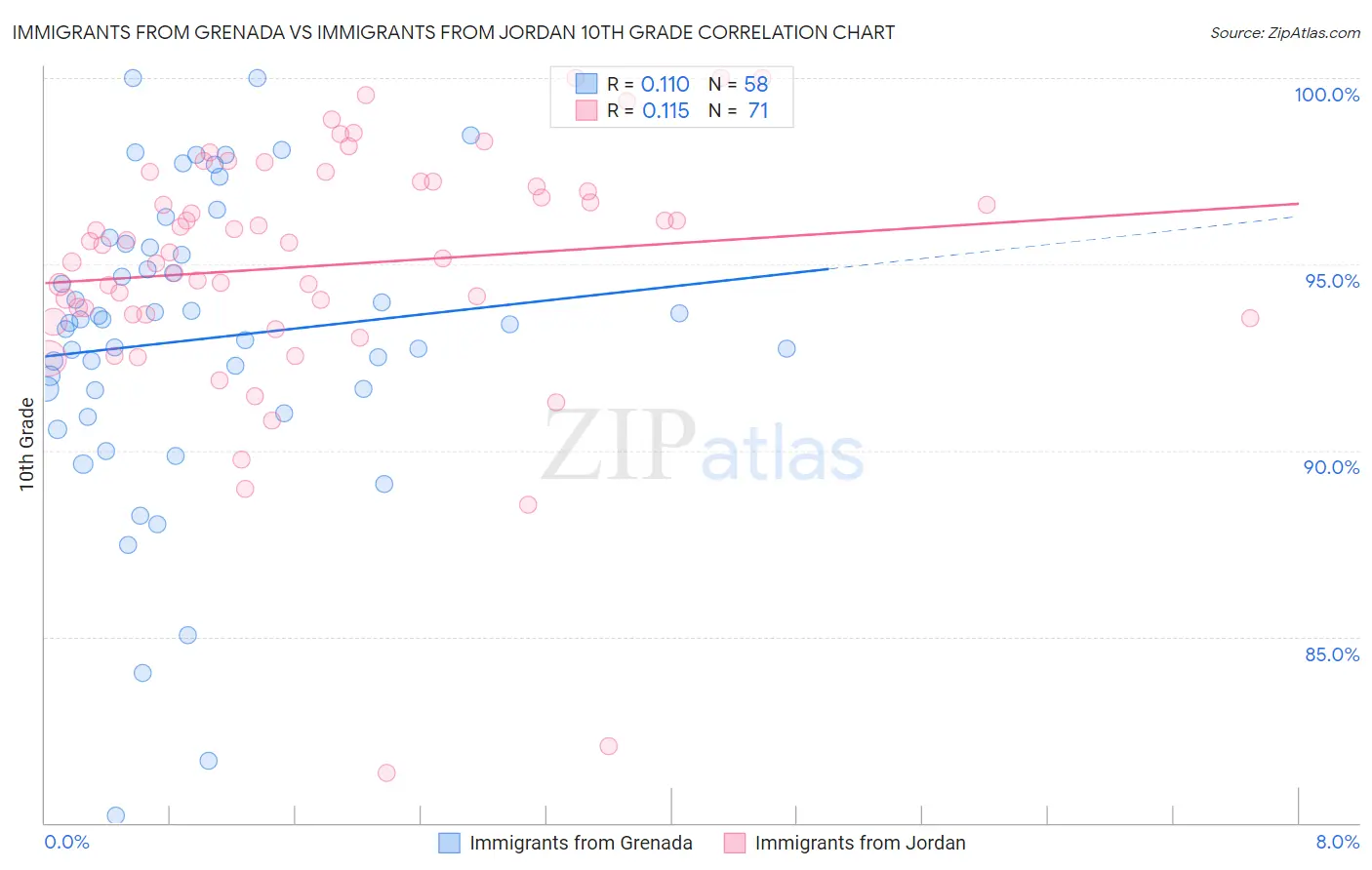 Immigrants from Grenada vs Immigrants from Jordan 10th Grade