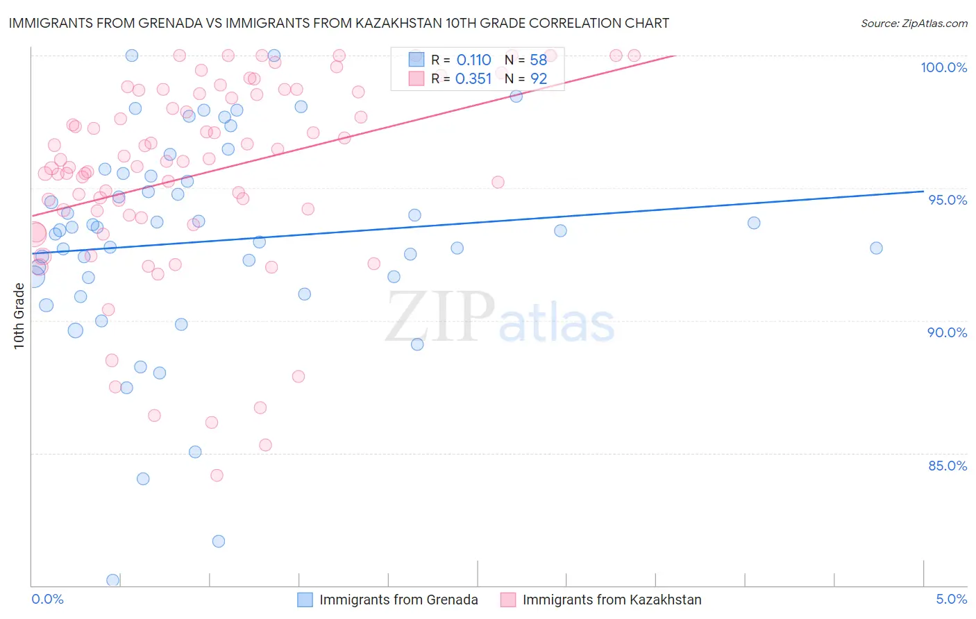 Immigrants from Grenada vs Immigrants from Kazakhstan 10th Grade